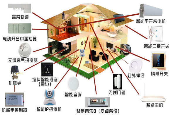 智能家居系統(tǒng)是如何落實樓宇智能化的？(圖1)